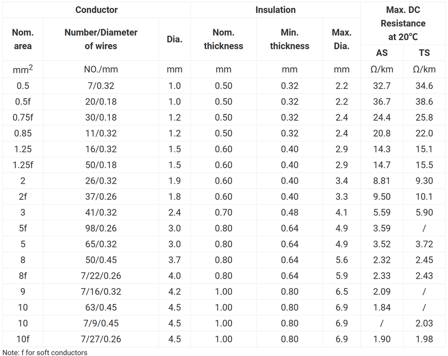 AVX Japanese Standard Automotive Wire AVX Japanese Standard Automotive Wire
