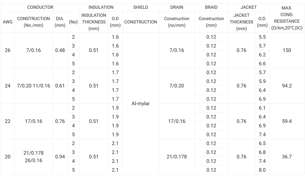 UL2587 PVC Screened Power Cable UL2587 PVC Screened Power Cable